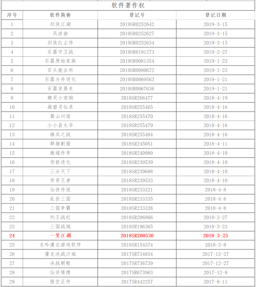 29个游戏软著被拍卖，这家公司宣告破产重整