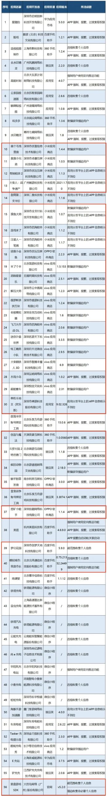 工信部通报56款侵害用户权益APP，《羊了个羊》在列