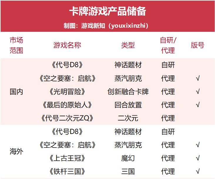 海外收入增长48%，三七互娱不到半年就完成出海TOP3的目标