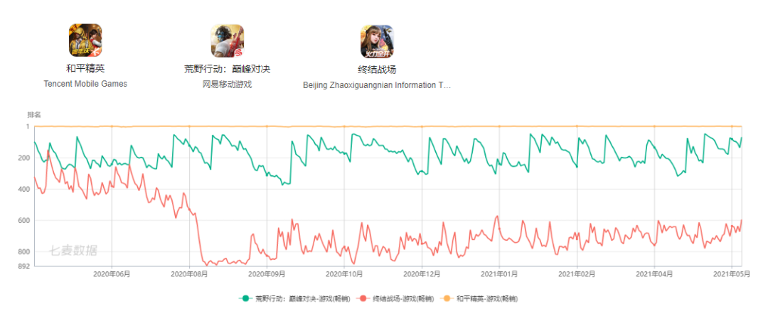 42款和29款游戏对比，腾讯网易发布会新品PK