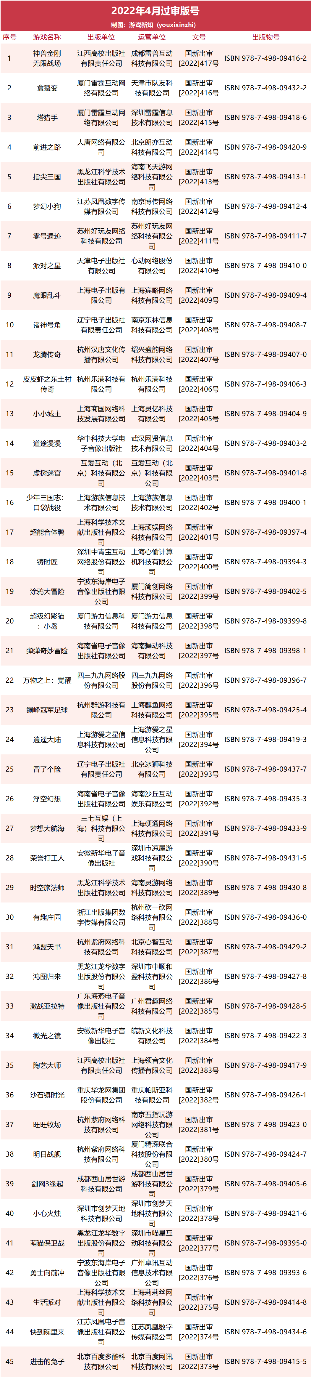 45款！时隔八个月游戏版号重发了