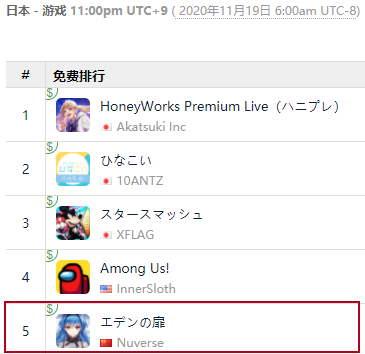 字节跳动二次元游戏，日本App Store免费榜第五