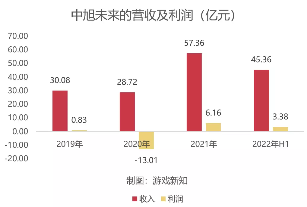 这家广州买量大户真实收入曝光，既做游戏也卖米粉