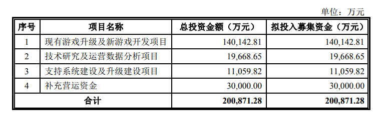 乐元素更新招股书：《开心消消乐》去年收入14.6亿