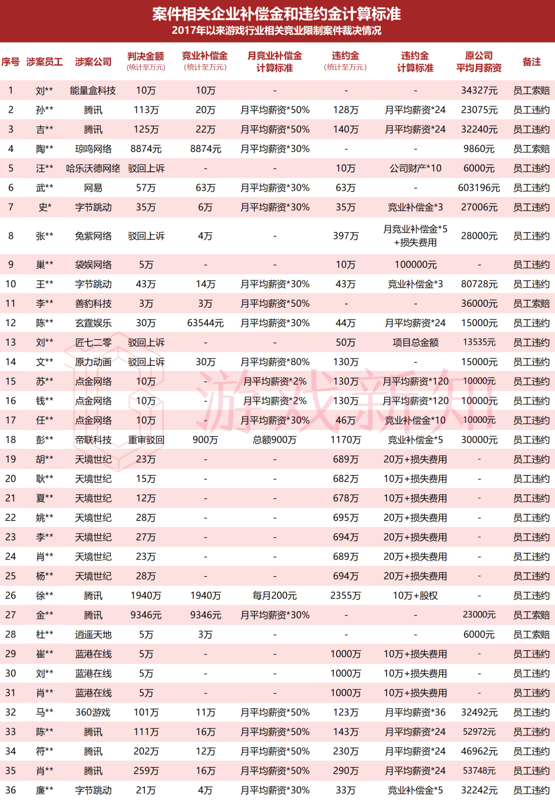 竞业纠纷在游戏圈有多凶猛：88%员工一个月内违约、多数赔偿金30万起