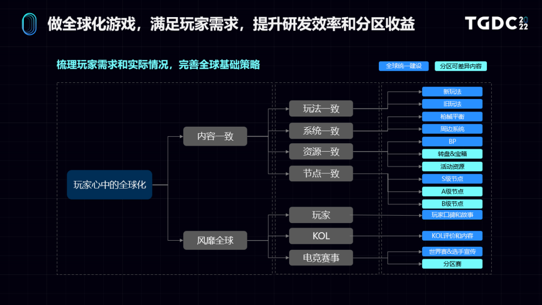 《CoDM》运营负责人：三大思维迭代提升出海竞争力  | TGDC 2022