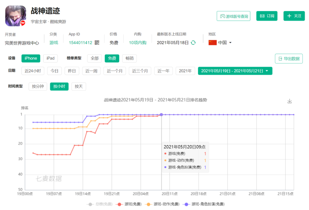完美世界《战神遗迹》首日流水1600万，买量花了多少钱？
