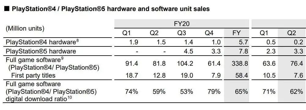 索尼2021财年Q2季度财报：PS5全球总销量达1340万台