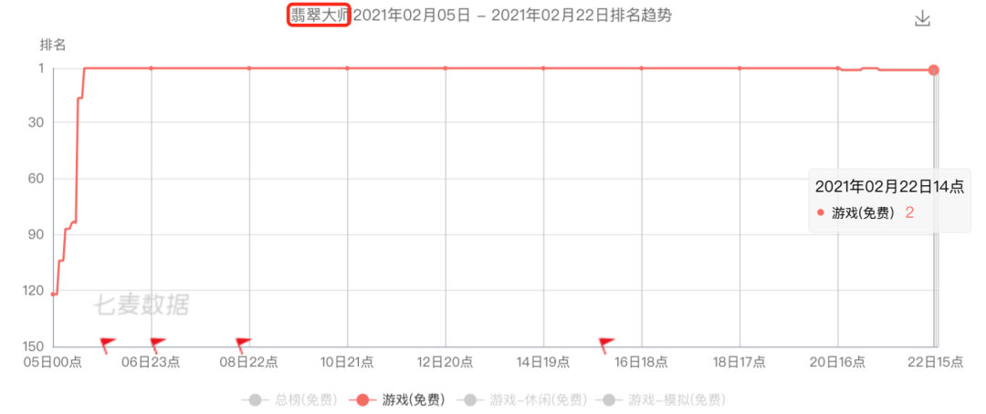Ohayoo春节霸榜：6款游戏进入免费榜TOP100，单款拿下400万下载