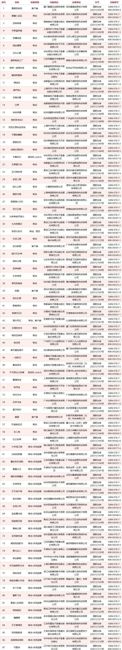 87款游戏版号下发，网易、雷霆、心动等均有产品在列