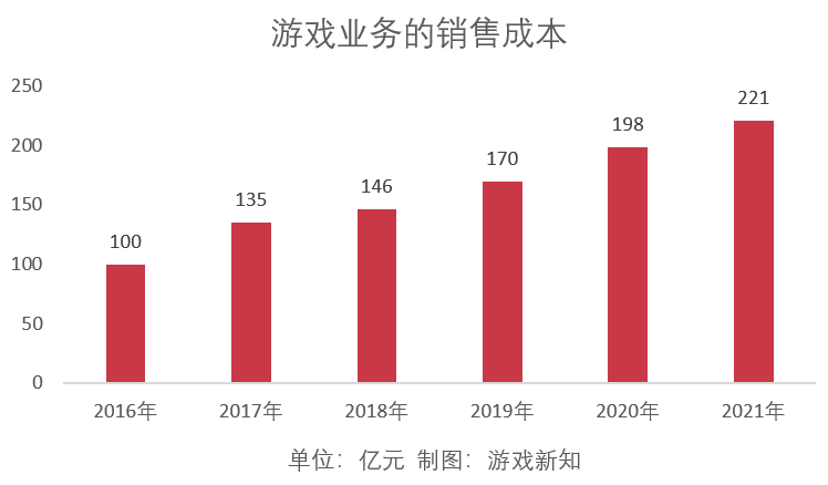 网易2021年财报：全年游戏收入增长15%，手游收入占比下降