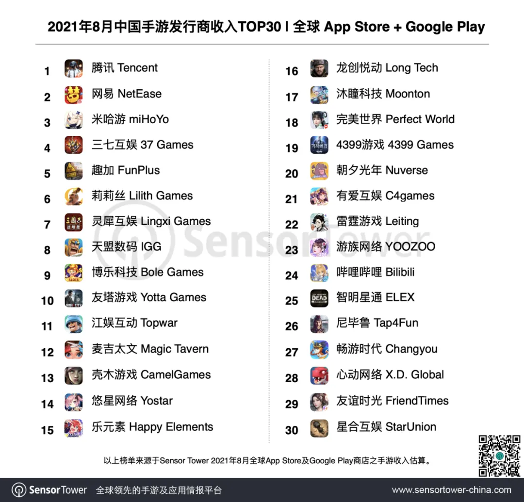 SensorTower发布8月手游发行商收入榜，畅游和星合互娱跻身TOP30