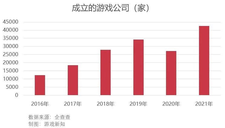 2021年倒下的847家游戏公司：倒闭数量在趋缓，存续公司在激增