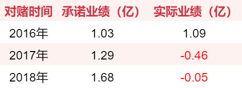 游戏圈70起收购案：仅四成完成对赌，7家对赌期出现亏损