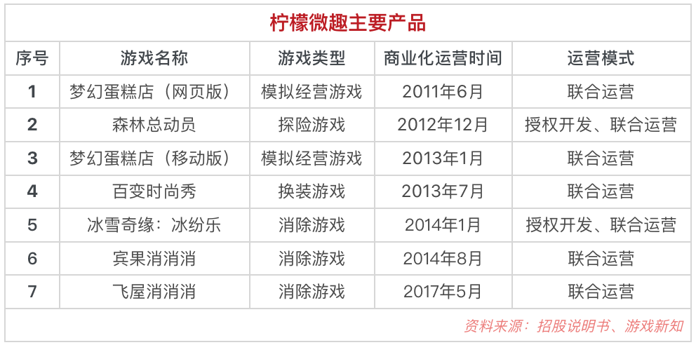 《宾果消消消》三年半收入超10亿，柠檬微趣撤销IPO申请