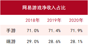 网易游戏业务年收入破500亿，研发投入破100亿