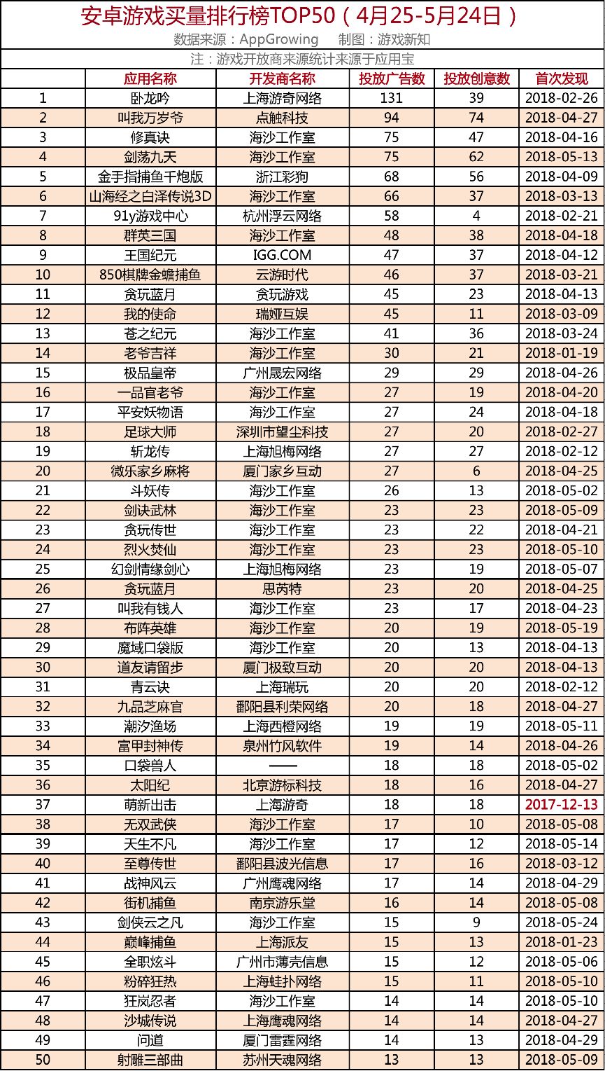 手游买量榜TOP50：女性游戏、体育游戏和休闲游戏都去买量了！