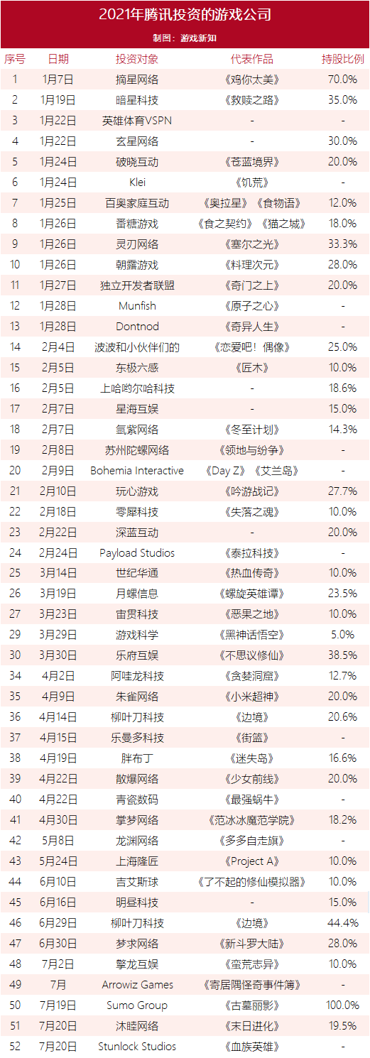 腾讯投资SLG游戏开发商，持股19.5%