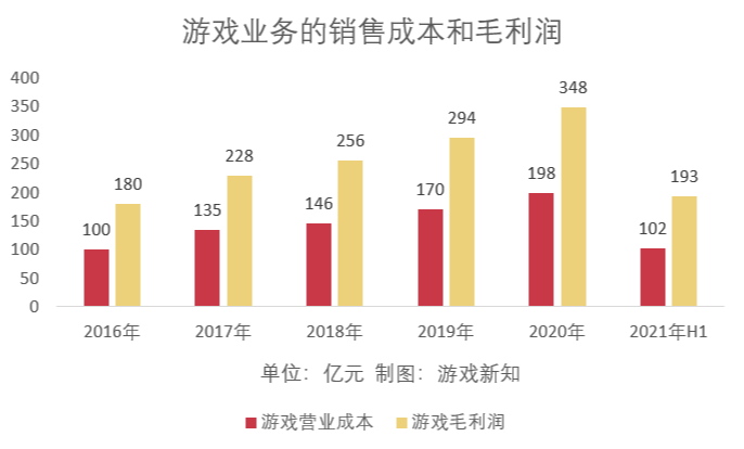 网易上半年游戏营收295亿元，贡献收入TOP10中仅有一款新品