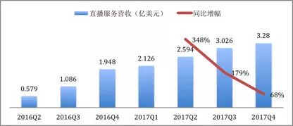 陌陌2017年第四季度净营收3.864亿美元，直播红利显著