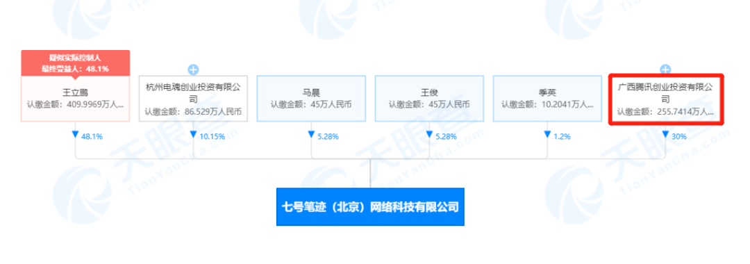 腾讯投资休闲游戏开发商七号笔记，持股30%
