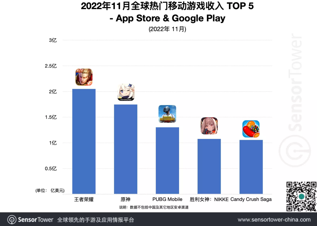 竖屏TPS《胜利女神：NIKKE》上线首月流水破1亿美元；腾讯11月海外收入占比提高12.5%