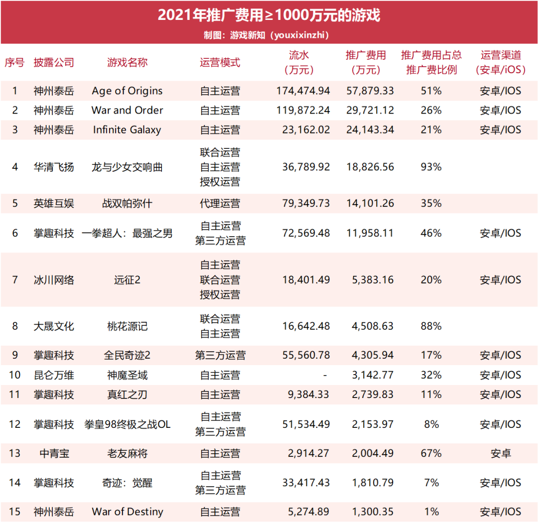 75款游戏流水曝光：24款年流水过亿，6款花上亿元推广