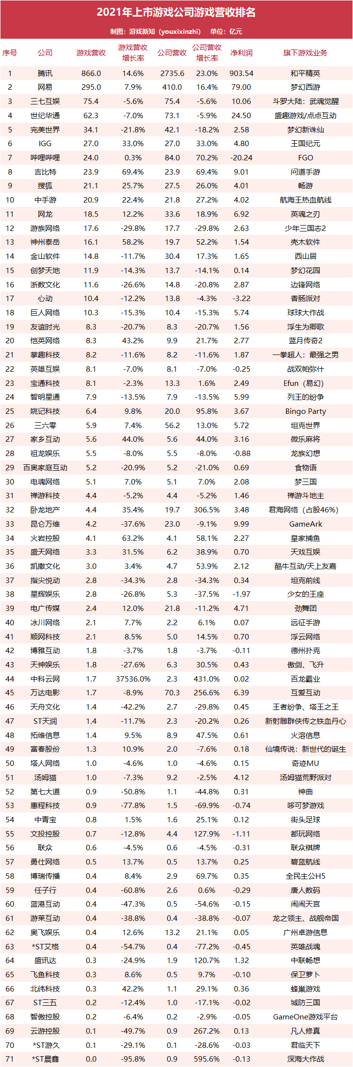 71家上市游戏公司半年报出炉：十家吃下70%市场份额，18家出现亏损