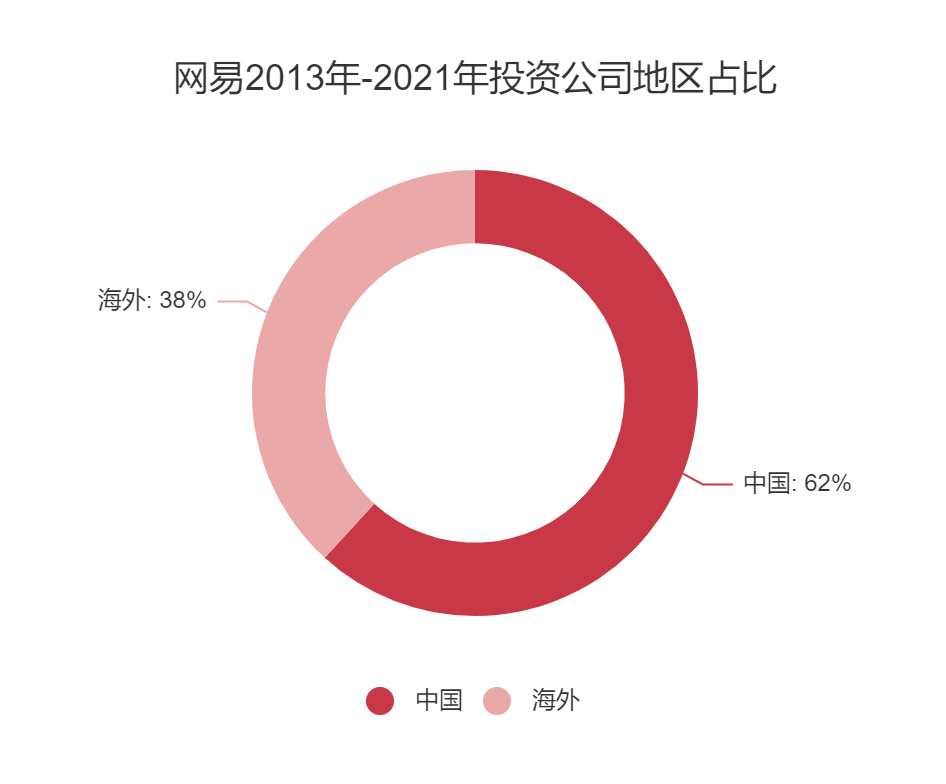 一年17起，网易投资了哪些公司？