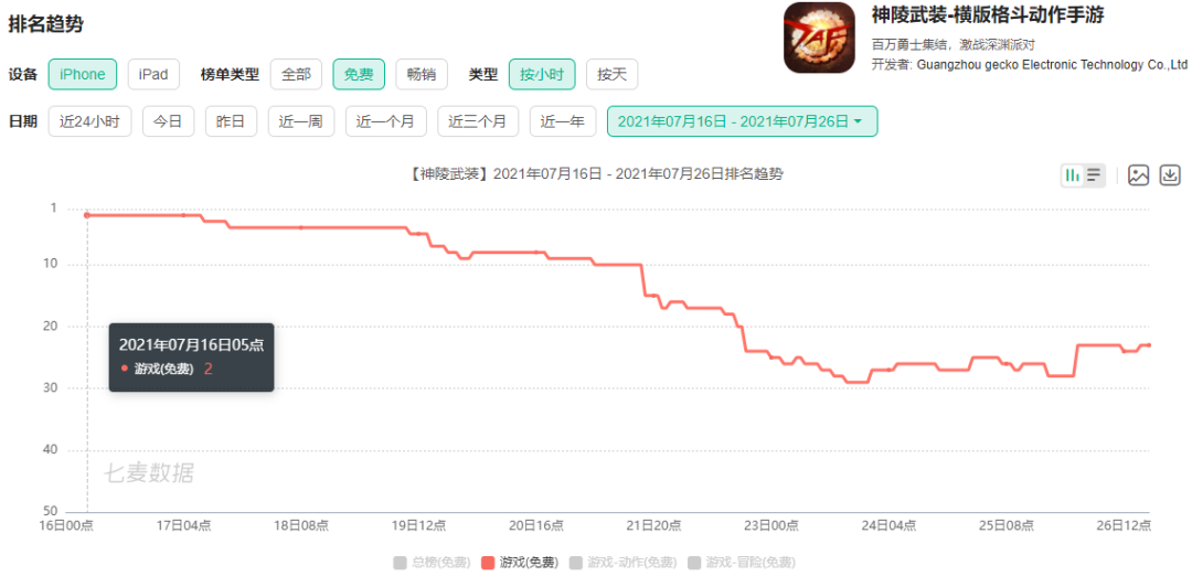 下载量超1000万，鉴定一下冒牌DNF手游
