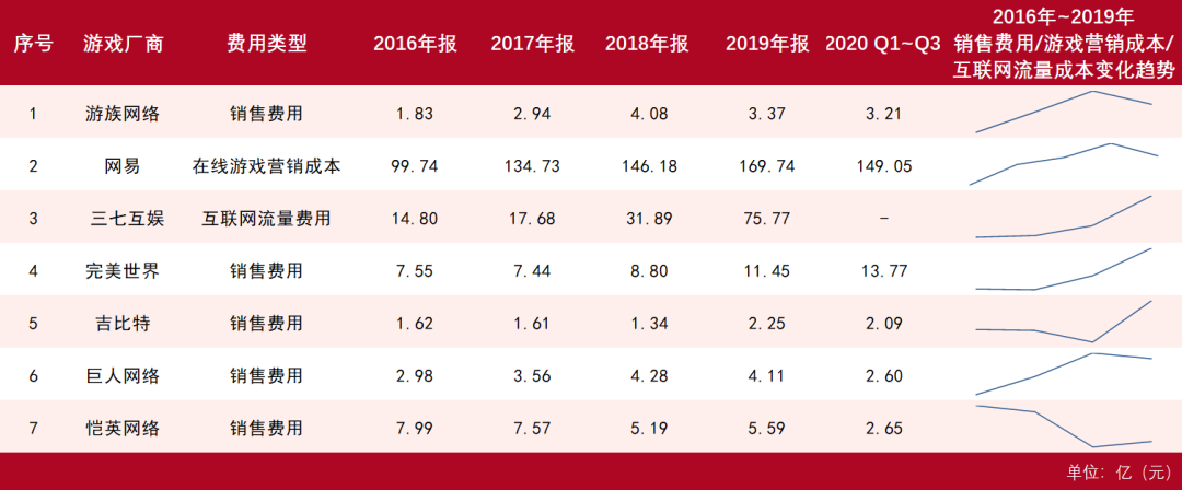游戏公司一年花75亿买量，只为当个「打工人」？