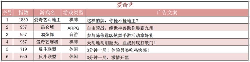 五大平台游戏买量价值榜：《鼎力三国》登顶今日头条，《山海经》雄霸UC头条