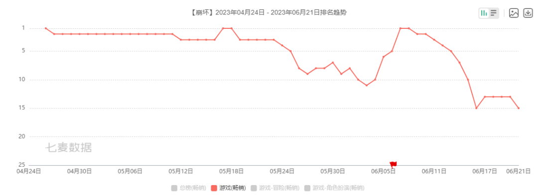 《崩坏：星穹铁道》登顶5月全球热门移动游戏收入增长榜