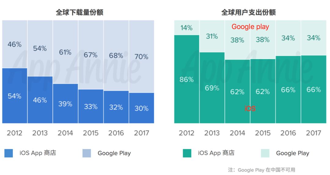 AppStore十周年：《部落冲突》揽40亿美金成最赚钱游戏，游戏收入腾讯第1、网易第3！