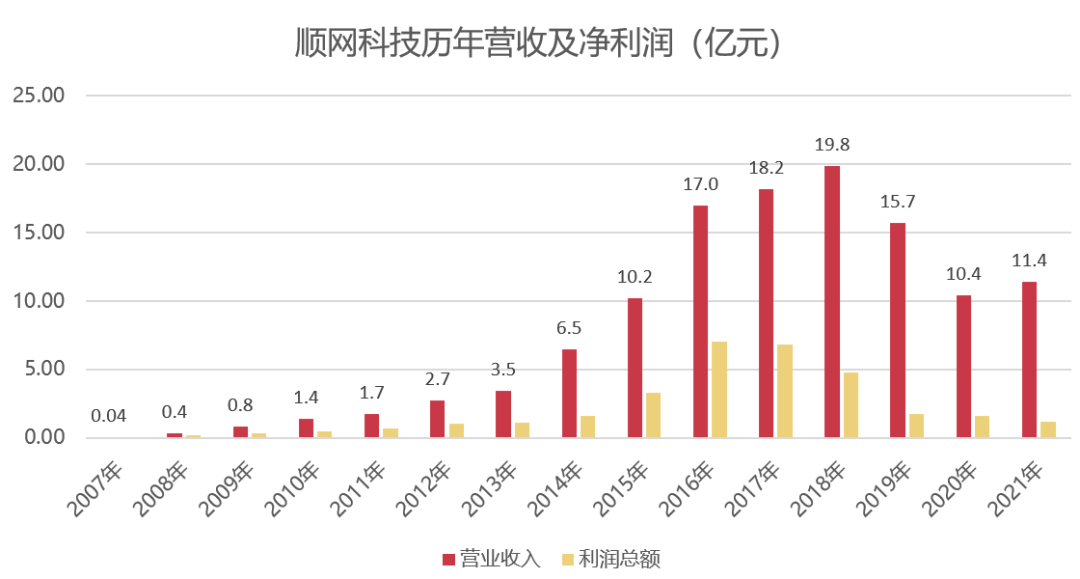 三年内营收近乎折半，这家公司扭转颓势后董事长却选择卸任