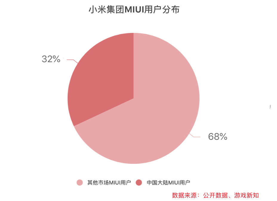 小米游戏的这几年，海外玩家已1.2亿