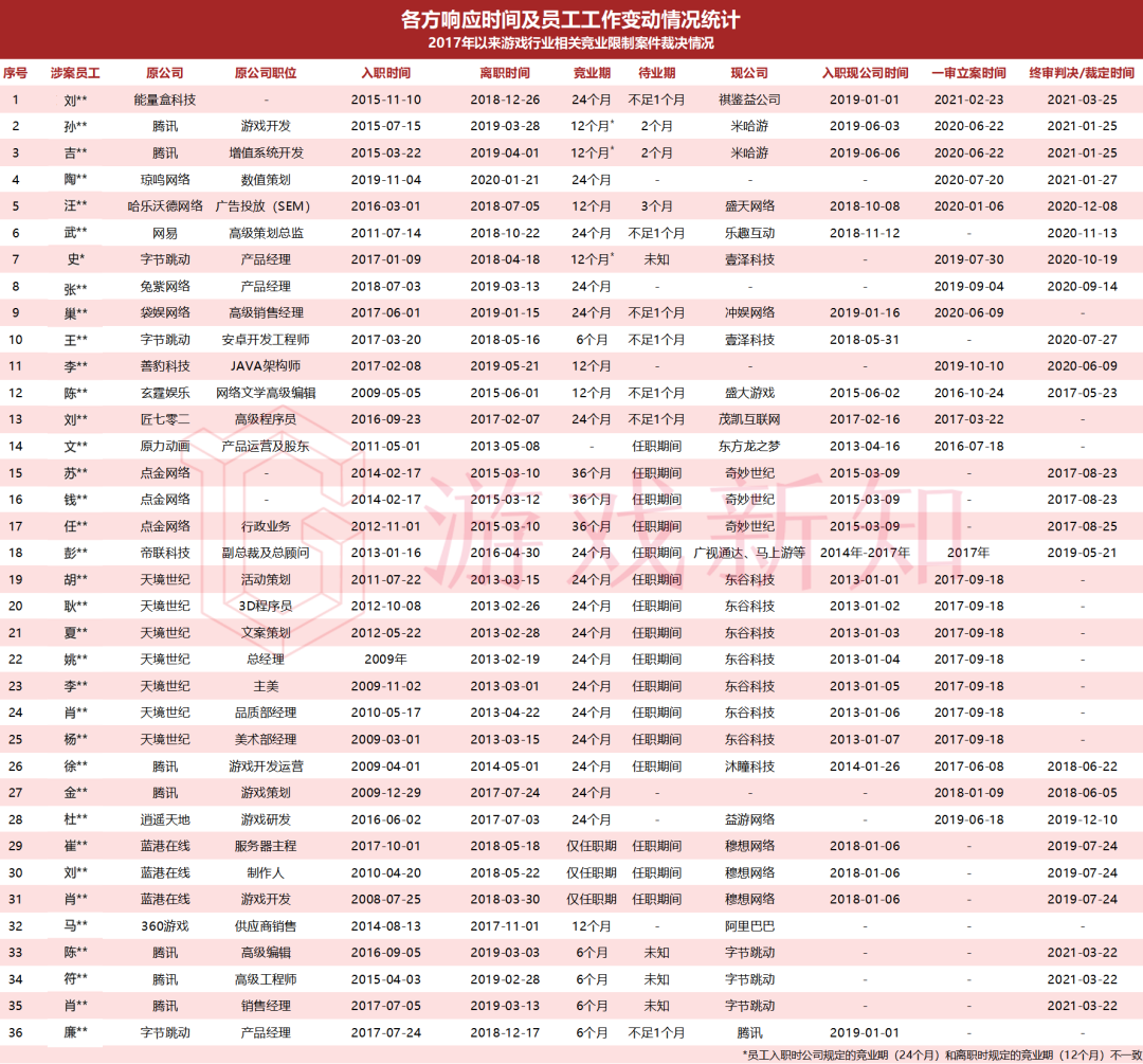 竞业纠纷在游戏圈有多凶猛：88%员工一个月内违约、多数赔偿金30万起