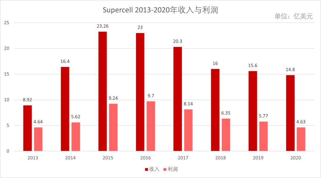 投资游戏公司，他们获得了多少倍回报？