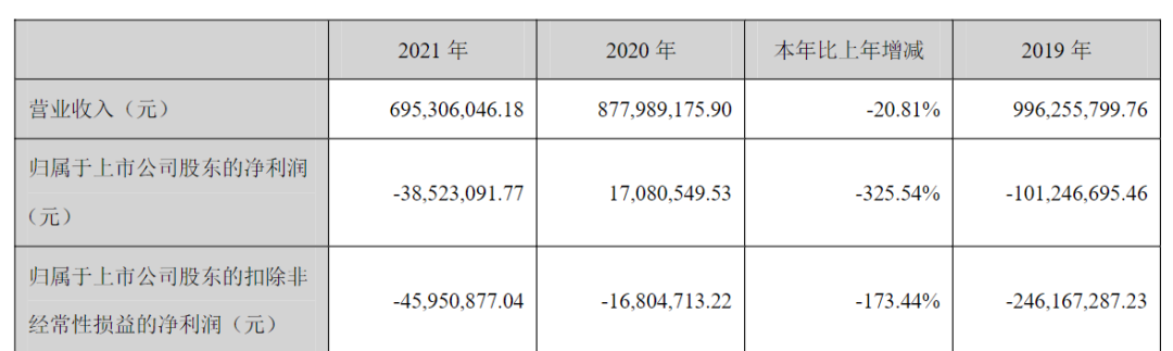 任子行2021年财报：归母净利润下降326%，子公司泡椒思志、唐人数码被出售