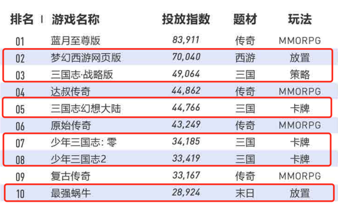 买量手游暴增42%，网赚飙升传奇仍旧疯狂 | 2020买量白皮书