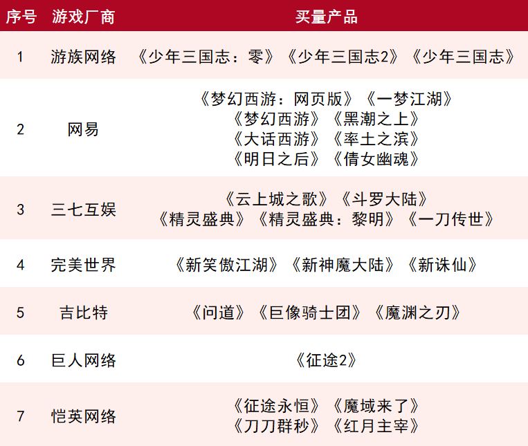 游戏公司一年花75亿买量，只为当个「打工人」？