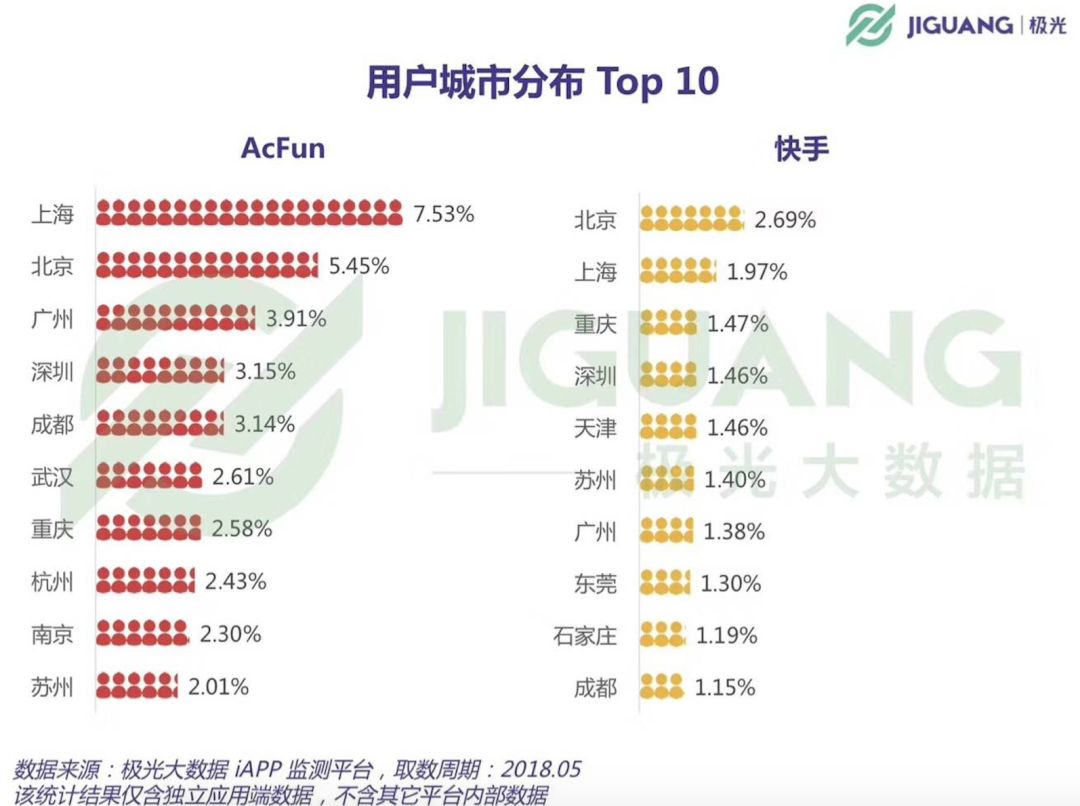 趁着快手收购A站，来看看A站大数据！