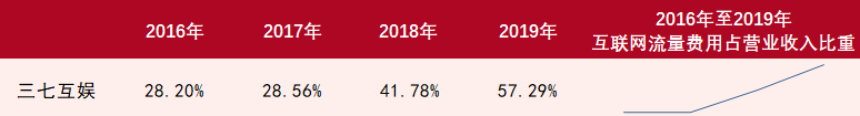 游戏公司一年花75亿买量，只为当个「打工人」？