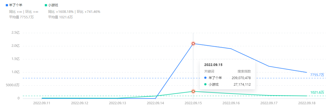 6000万用户涌入《羊了个羊》，抖音怎么会有这么多小游戏玩家？