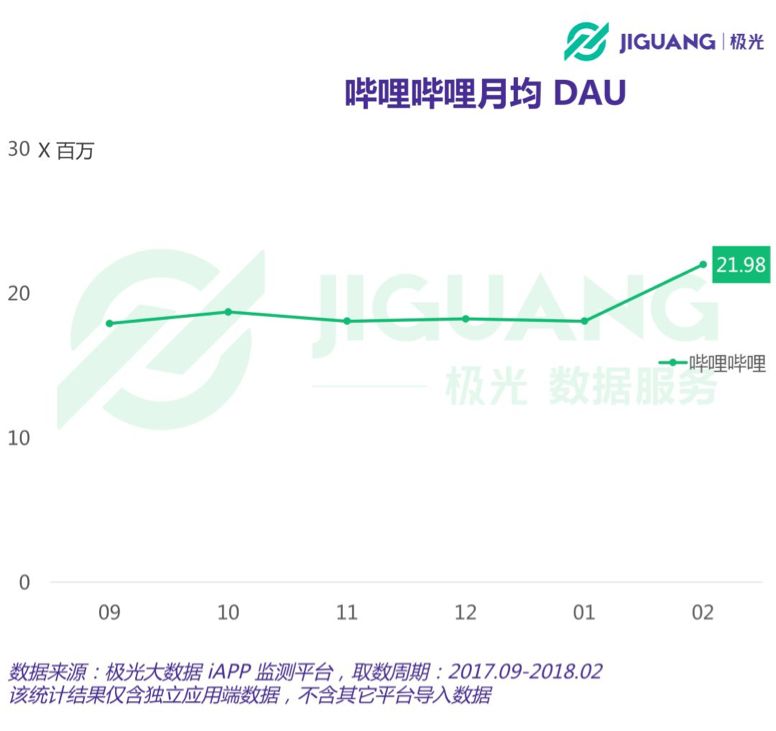 B站去年游戏营收20亿，“90后00后”MAU超5800万！