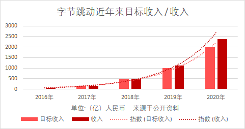 字节跳动首曝财务信息，2020年收入2366亿元