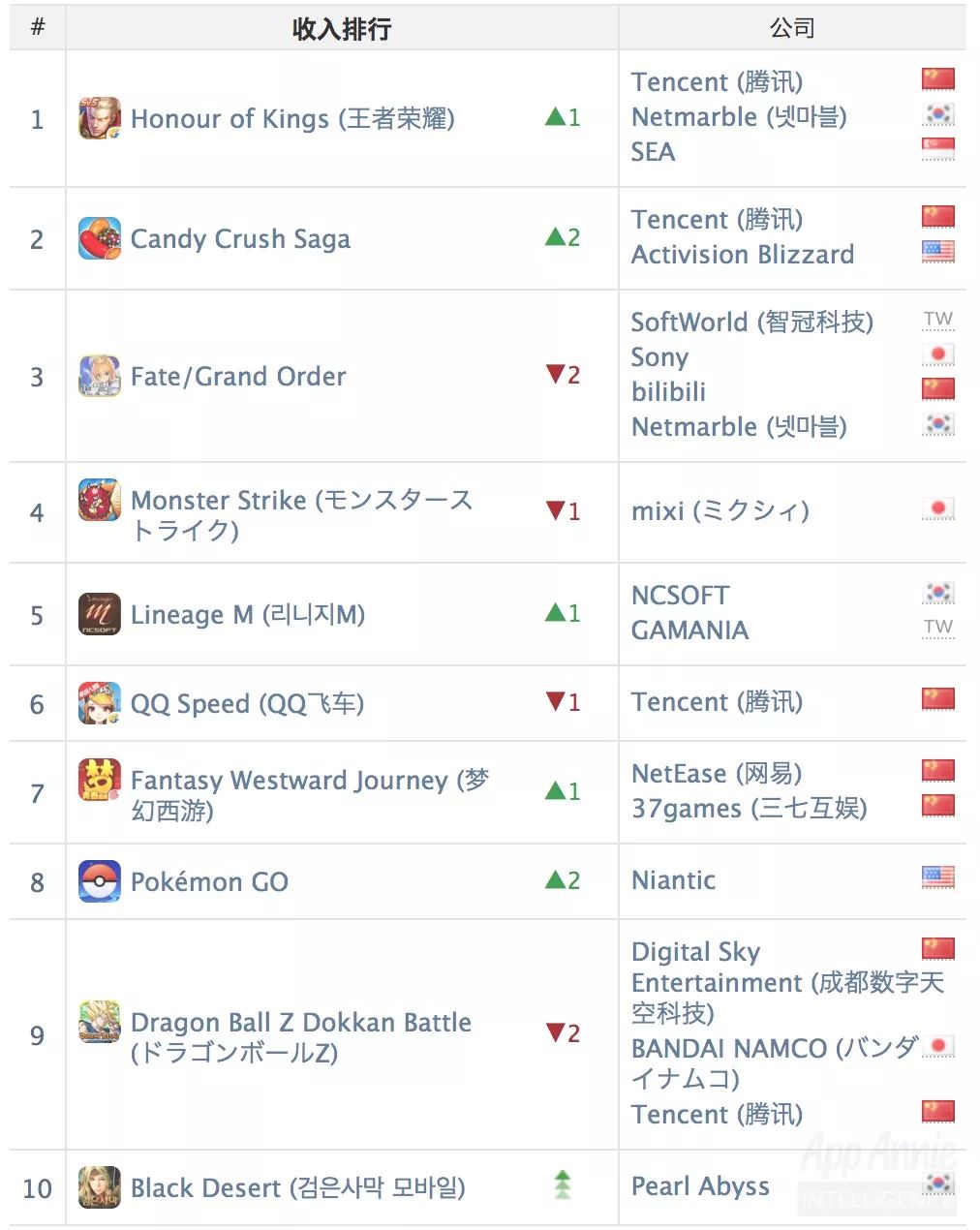 AppAnnie3月指数：《刺激战场》下载量超《堡垒之夜》4倍，腾讯网易已垄断中国收入榜