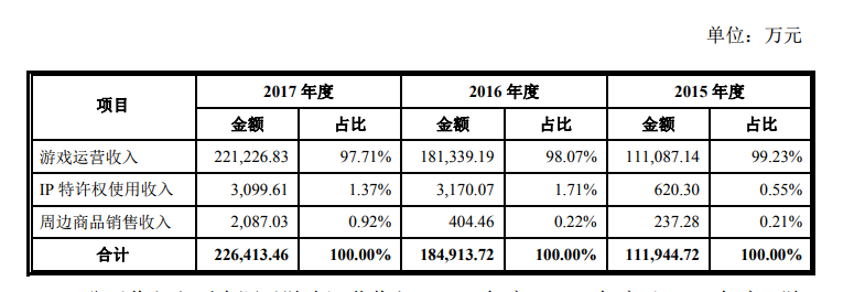乐元素更新招股书：《开心消消乐》去年收入14.6亿