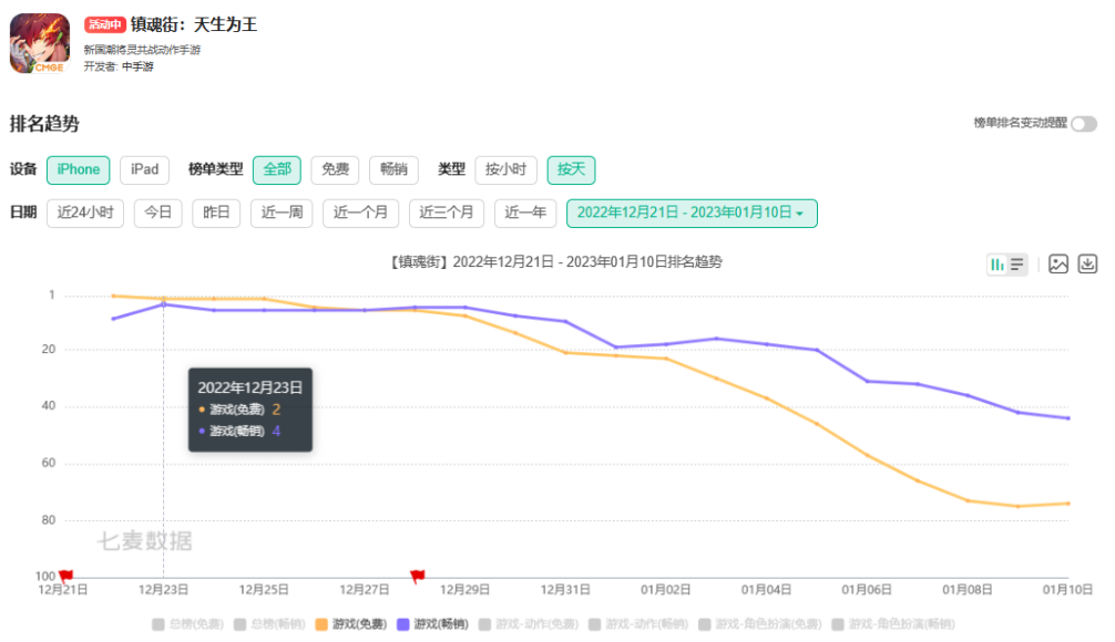 Sensor Tower发布2022年12月中国手游发行商全球收入排行榜，网易表现突出