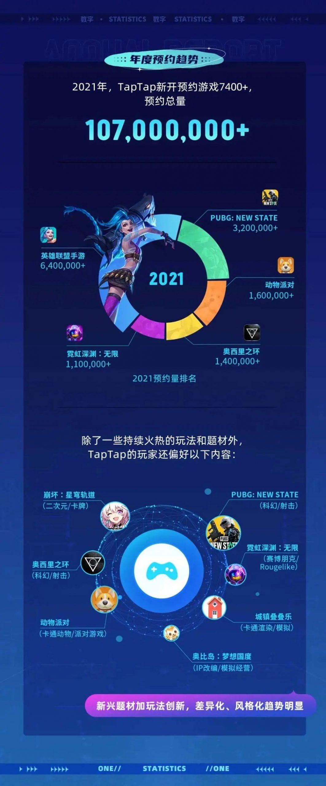 TapTap 2021年度报告：新增下载量5.1亿，7400多款游戏选择在这里预约
